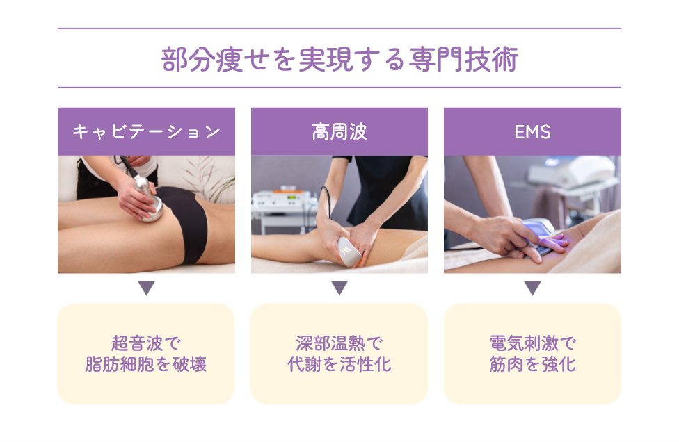 部分痩せを実現する専門技術