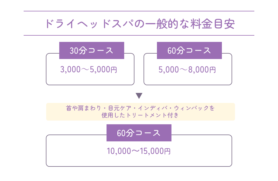 ドライヘッドスパの一般的な料金目安