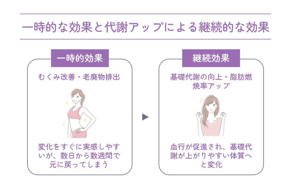 一時的な効果と代謝アップによる継続的な効果