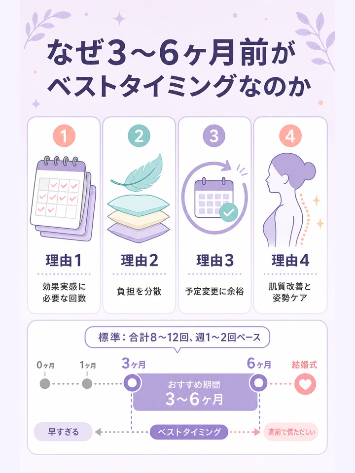 なぜ3〜6ヶ月前がベストタイミングなのか