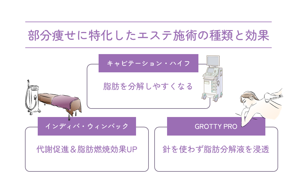 部分痩せに特化したエステ施術の種類と効果
