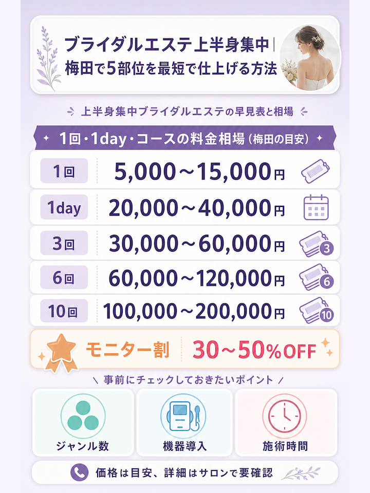 1回・1day・コースの料金相場（梅田の目安）
