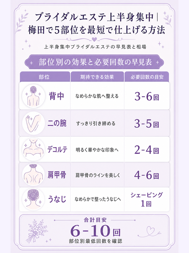 部位別の効果と必要回数の早見表