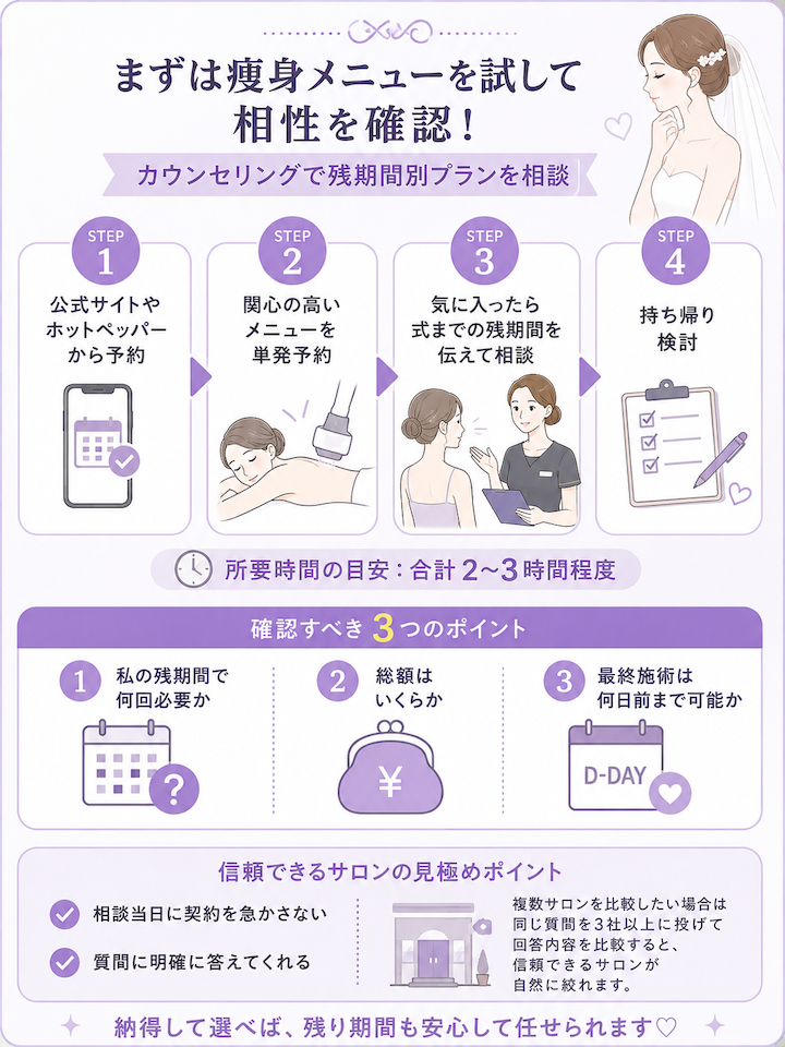 まずは痩身メニューを試してみて相性を確認して、その際にカウンセリングで残期間別プランを相談する