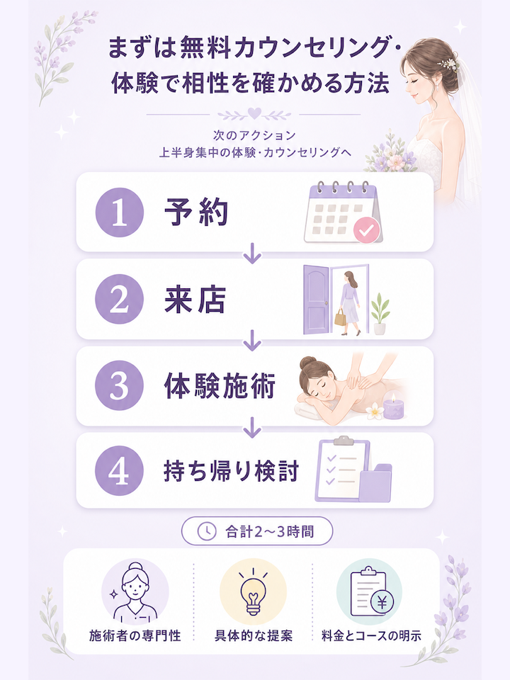 まずは無料カウンセリング・体験で相性を確かめる方法