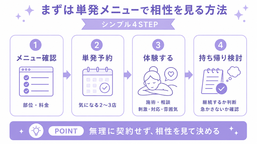まずは単発メニューで施術との相性を見る方法