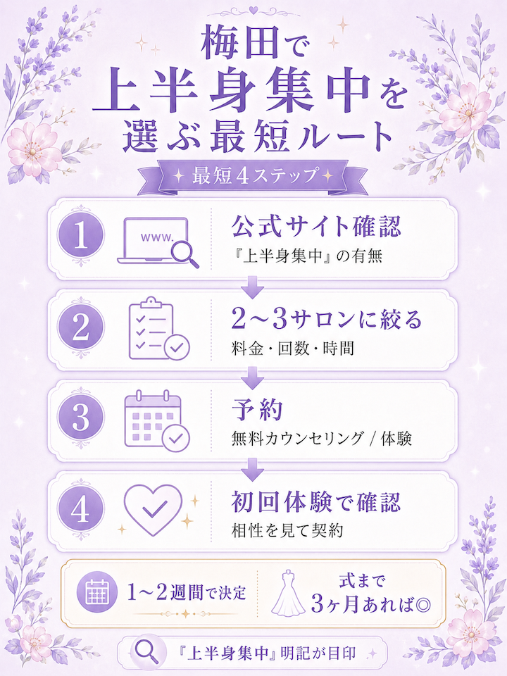 梅田で上半身集中を選ぶ最短ルート