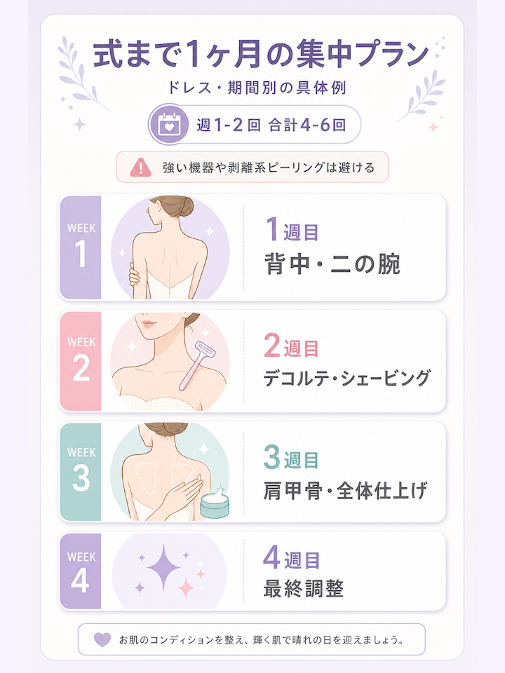 式まで1ヶ月の花嫁におすすめの集中プランの組み方の例