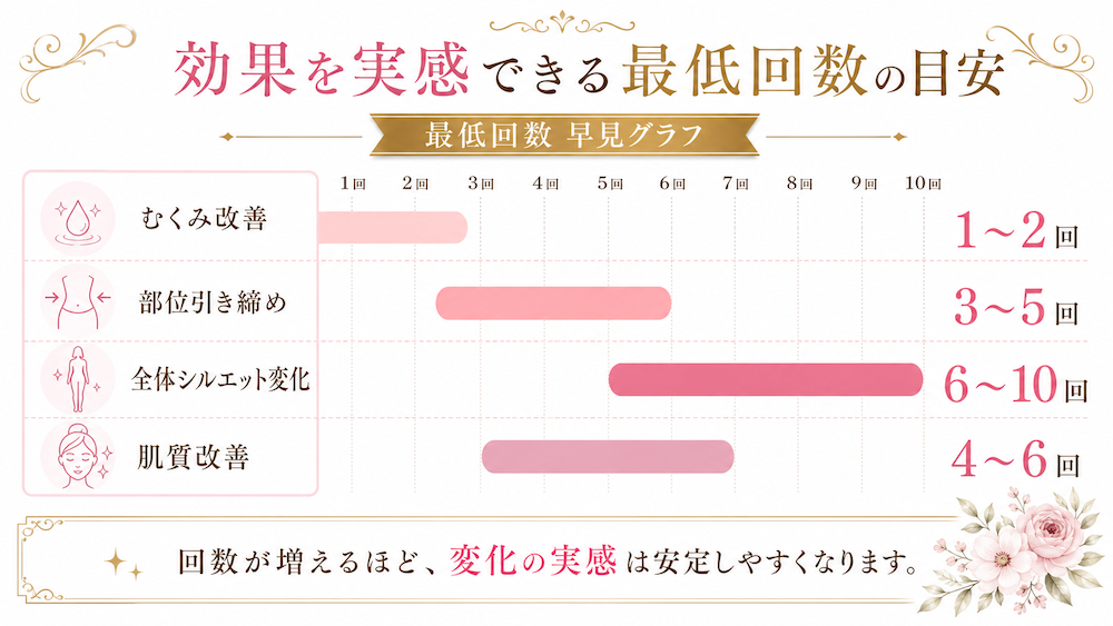効果を実感できる最低回数の目安