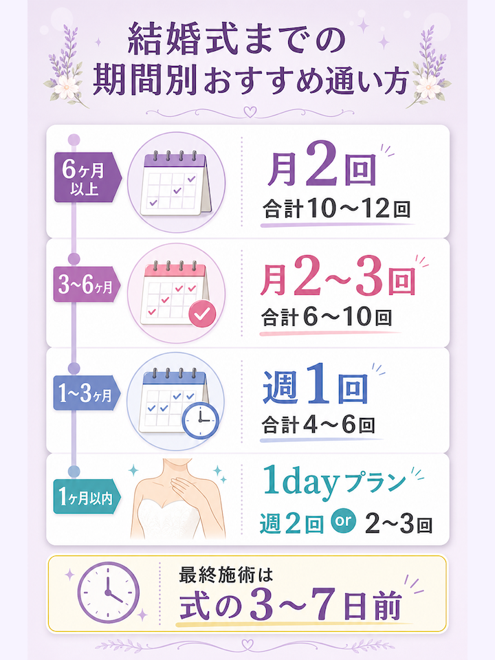 結婚式までの期間別おすすめ通い方