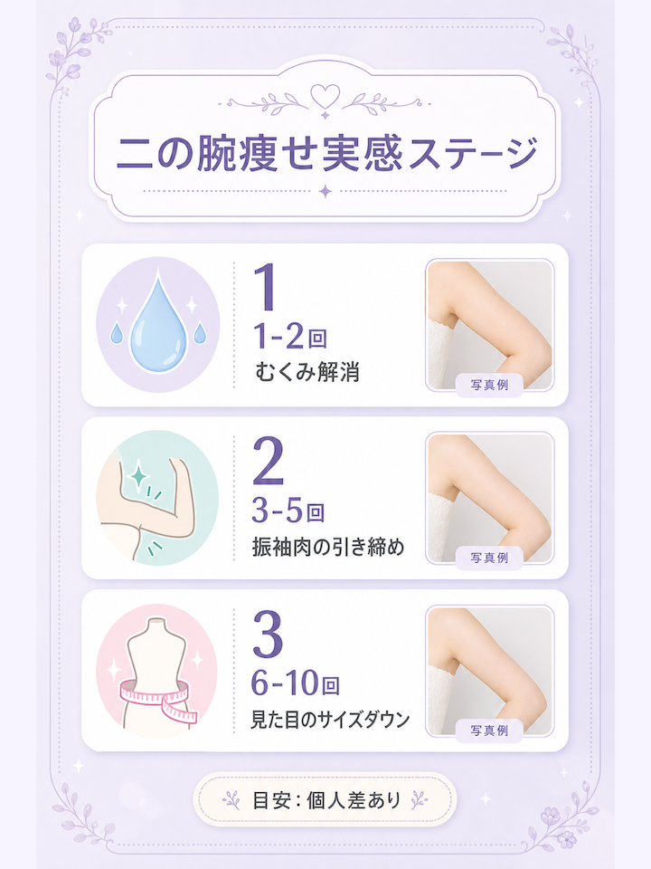 二の腕痩せに現実的にどこまで効果が出るか