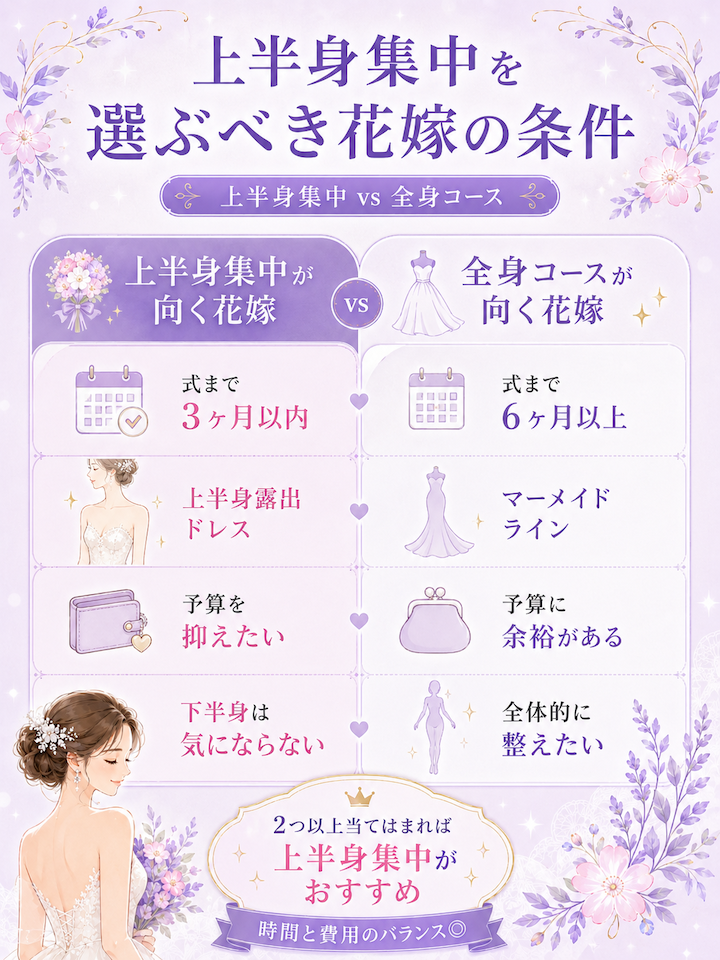全身コースではなく上半身集中を選ぶべき花嫁の条件