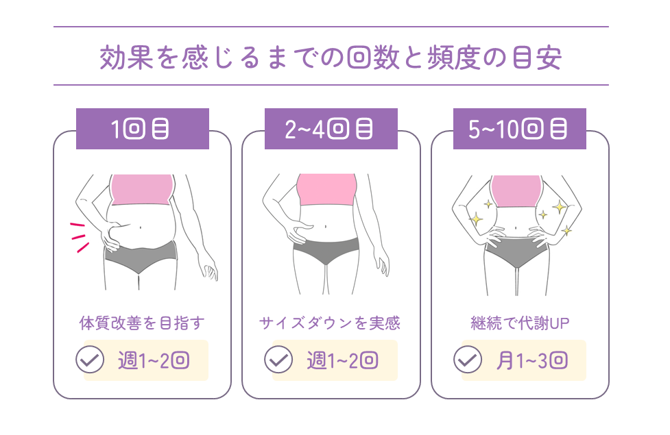 効果を感じるまでの回数と頻度の目安
