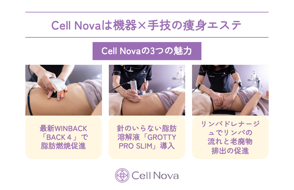 Cell Novaでは機器×手技の両方を組み合わせた痩身エステ