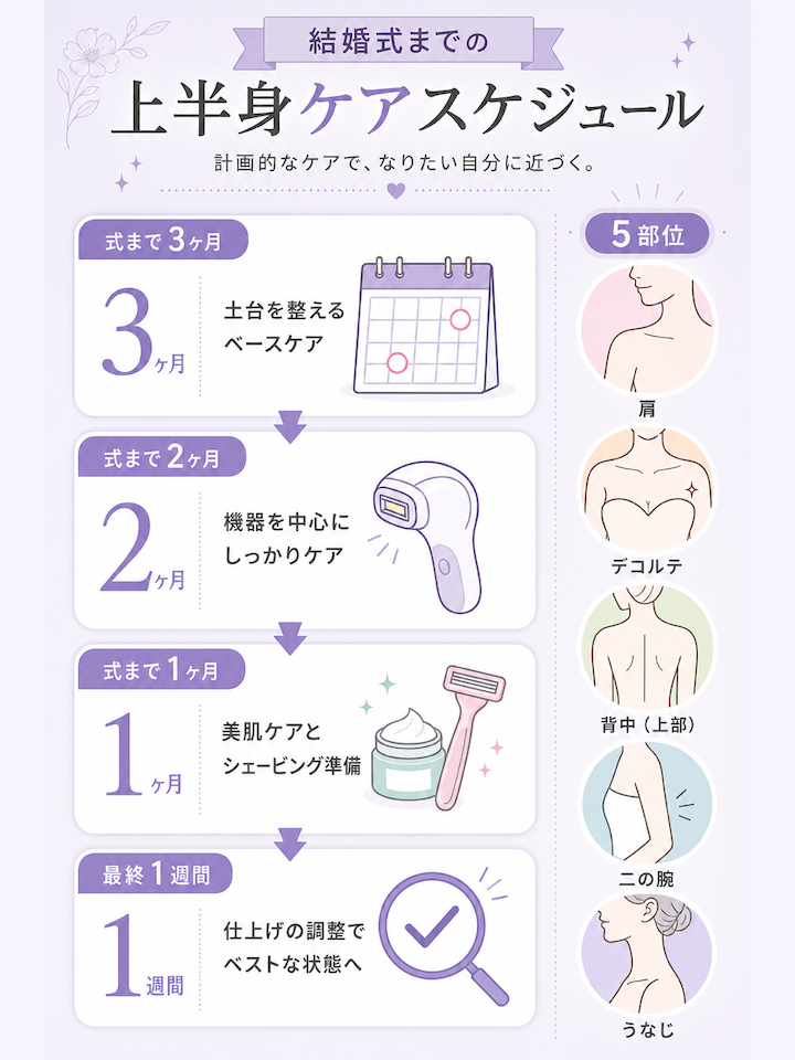 式まで3ヶ月以上の花嫁におすすめの集中プランの組み方
