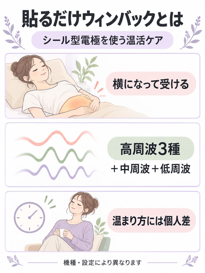 貼るだけウィンバックとは、シール型電極で肝臓と腎臓に直接ラジオ波を届ける施術