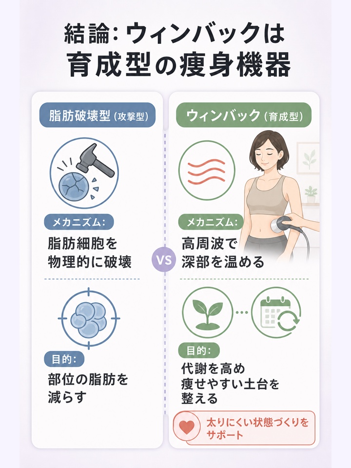 結論として、ウィンバックは脂肪を壊す機器ではなく代謝を底上げして痩せやすい状態を目指す機器