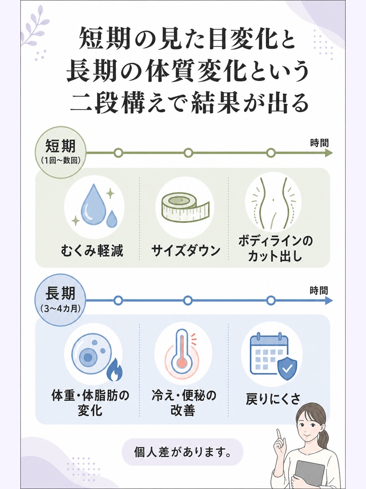 短期の見た目変化と長期の体質変化という二段構えで結果が出る