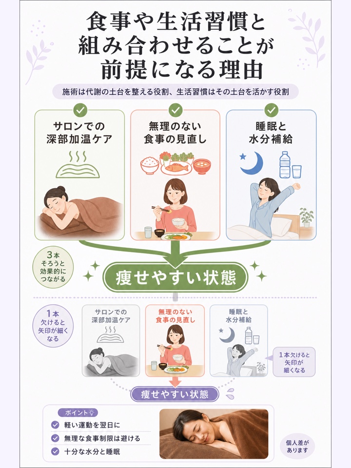 食事や生活習慣と組み合わせることが前提になる理由