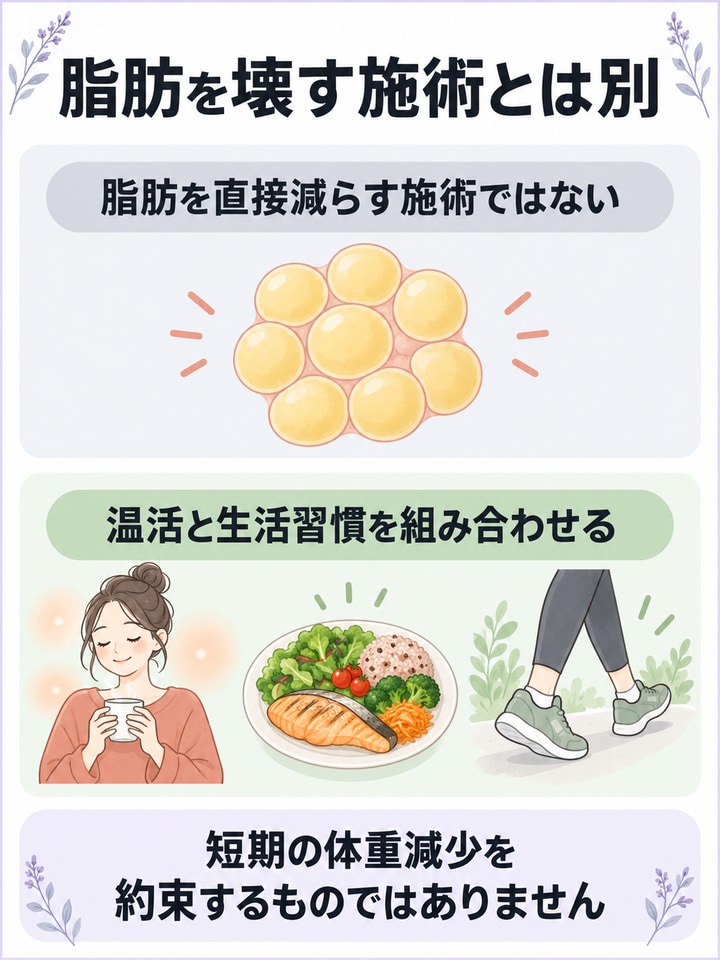脂肪を壊すのではなく、痩せやすい状態をつくるという位置づけ