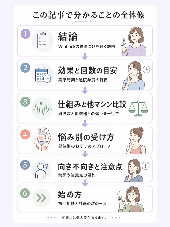 WINBACK痩身の本記事からわかること