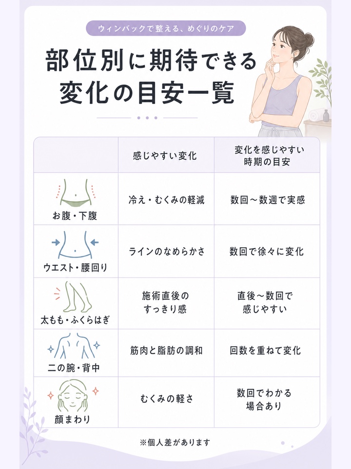 部位別に期待できる変化の目安一覧