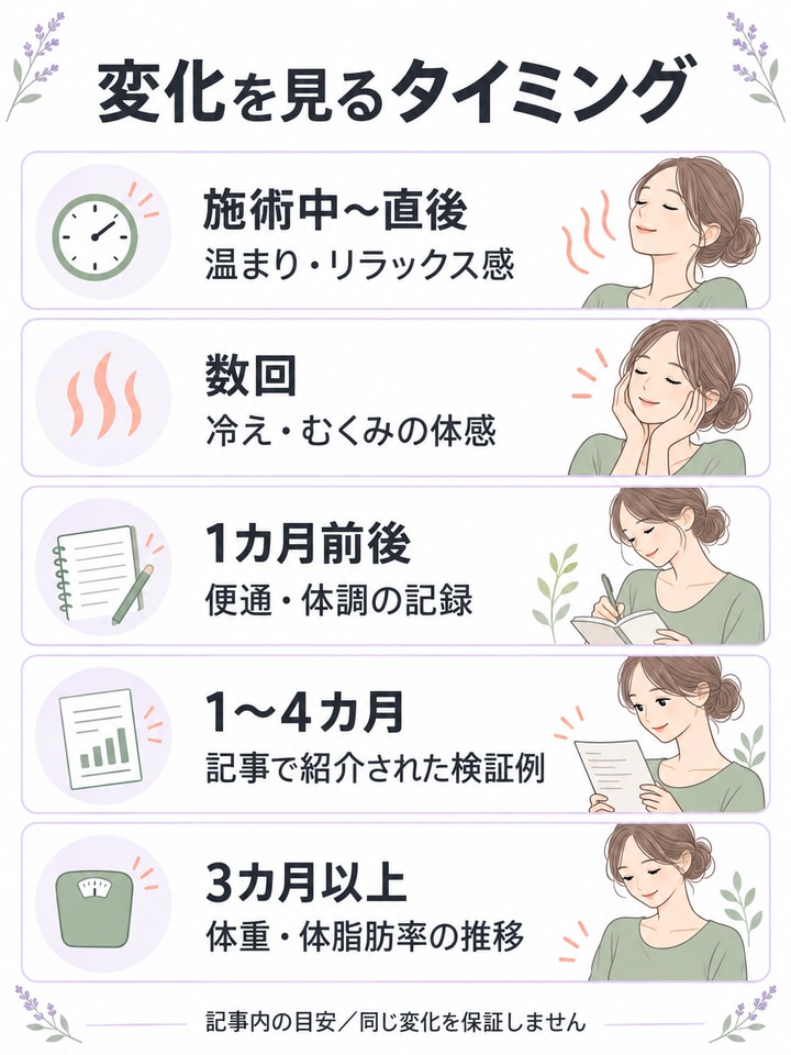 効果別に感じ始める時期の目安一覧