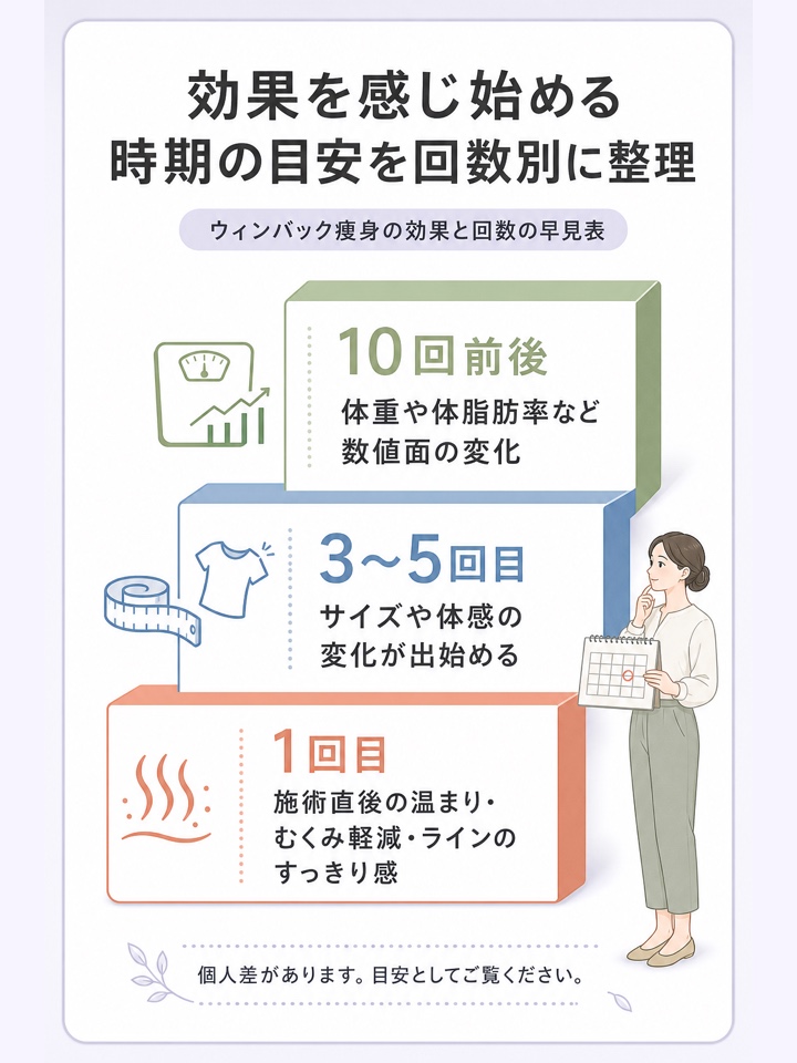効果を感じ始める時期の目安を回数別に整理