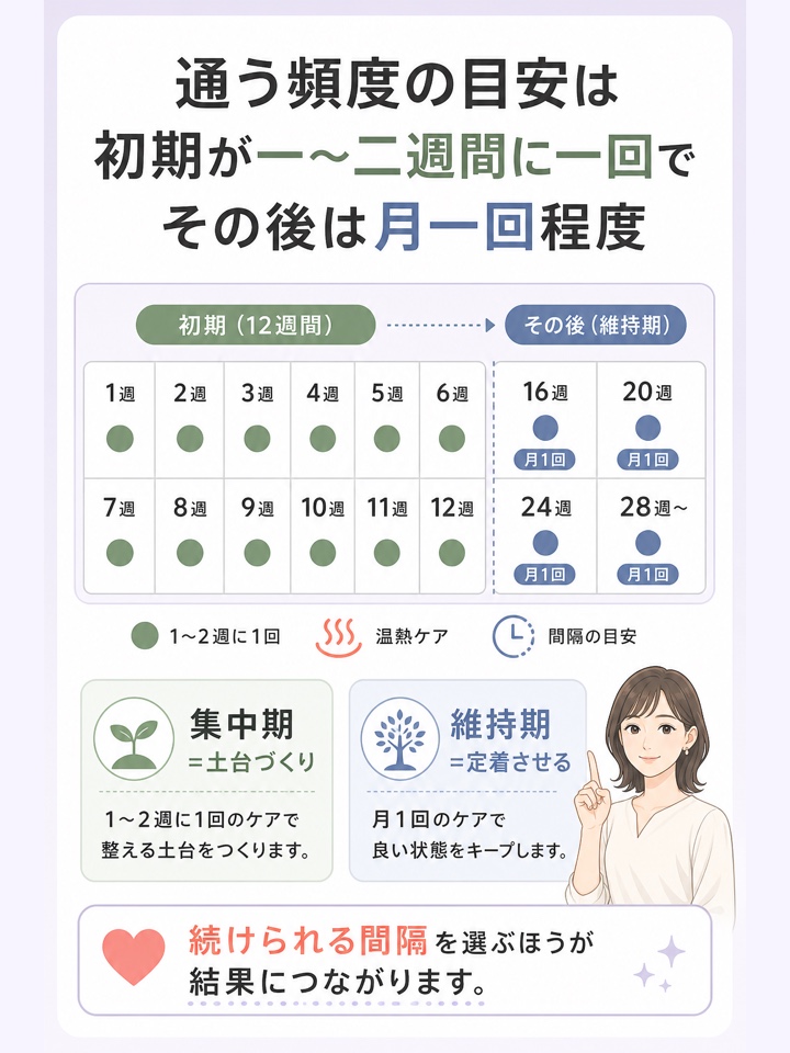 通う頻度の目安は初期が一〜二週間に一回でその後は月一回程度