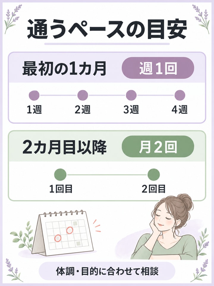 推奨頻度は最初の一カ月が週一回でその後は月二回