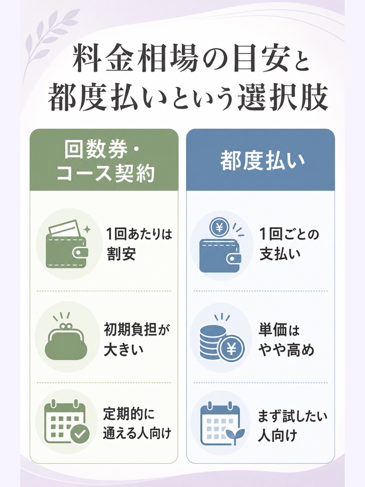 料金相場の目安と都度払いという選択肢