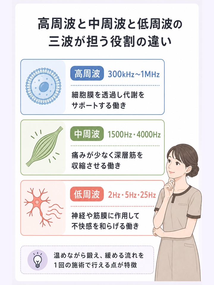高周波と中周波と低周波の三波が担う役割の違い
