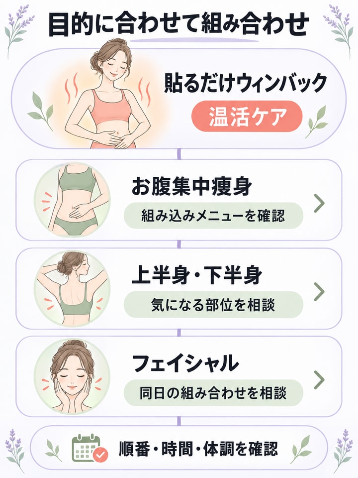 痩身やフェイシャルなど他のメニューと組み合わせるケース
