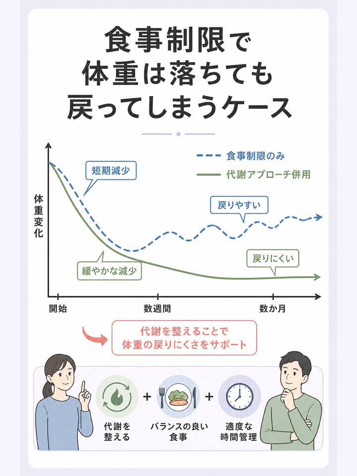 食事制限で体重は落ちても戻ってしまうケース