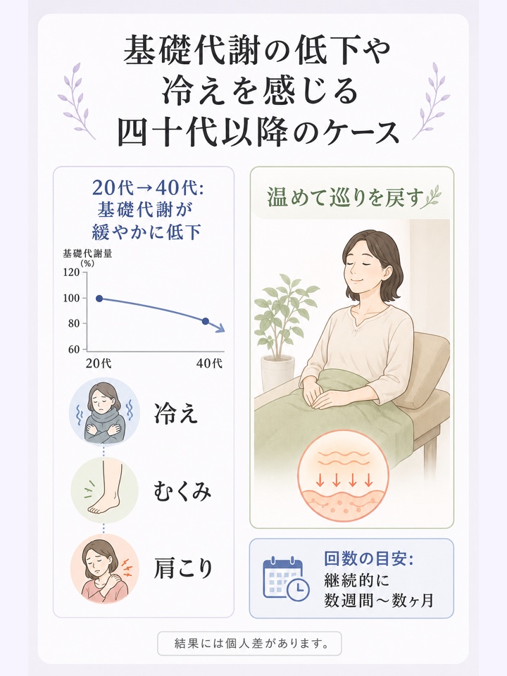 基礎代謝の低下や冷えを感じる四十代以降のケース