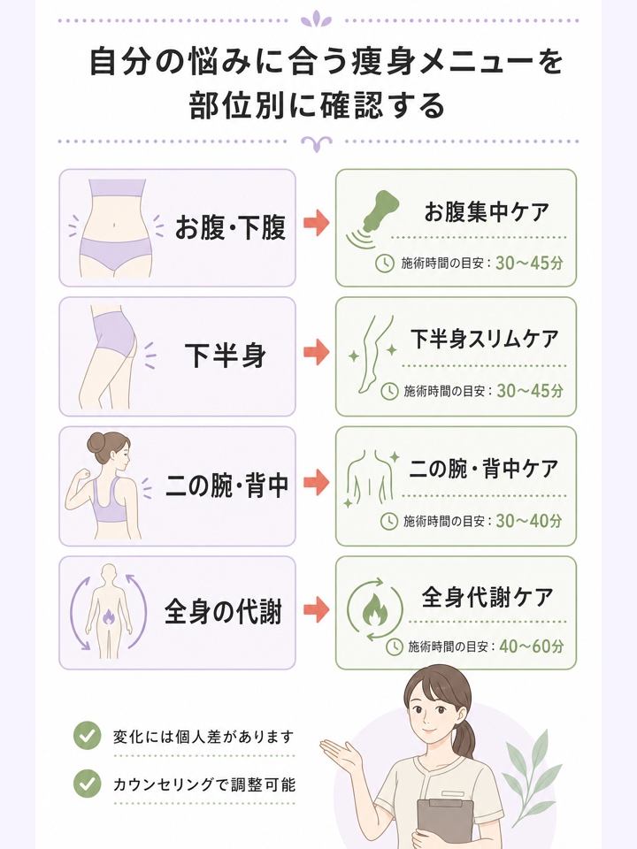自分の悩みに合う痩身メニューを部位別に確認する