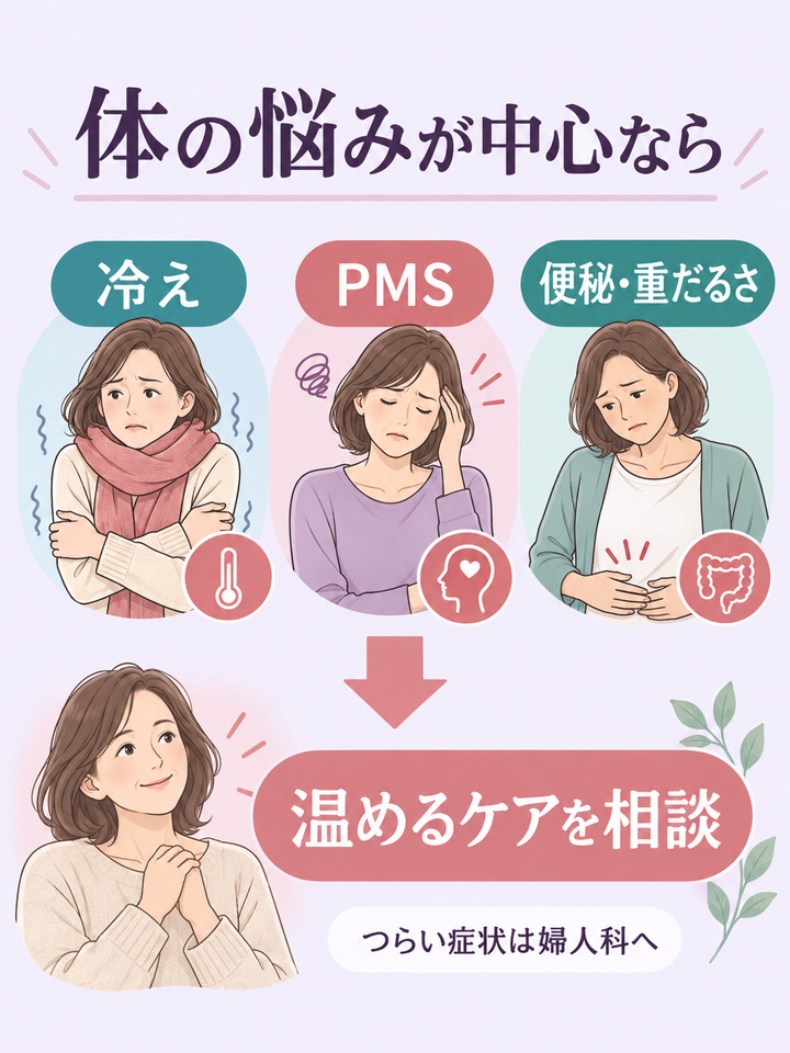 冷え・PMS・便秘や重だるさを温めるケアの相談につなげる図