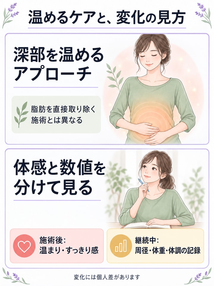 深部を温めるケアと、施術後の体感・継続して観察する数値を分けた図