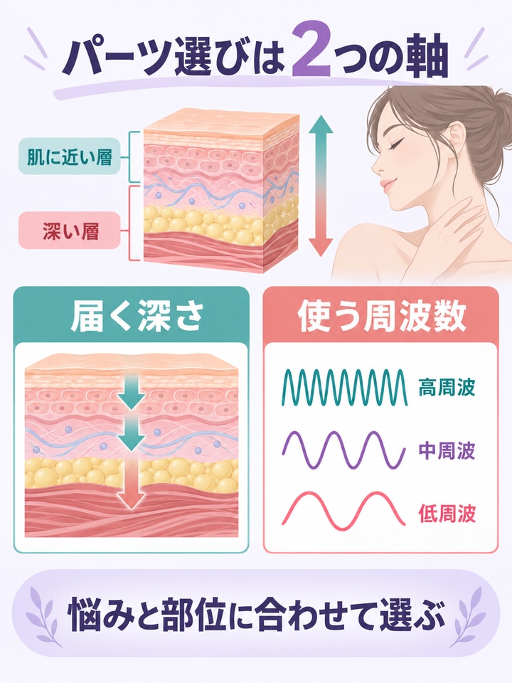 パーツの違いは「届く深さ」と「周波数」で決まるを整理した図