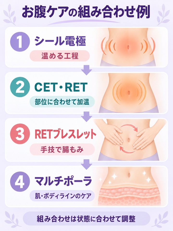 Cell Novaでは、悩みに合わせてパーツを組み合わせるを整理した図