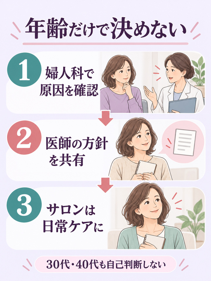 年齢だけで判断せず、婦人科で原因を確認し医師の方針を共有する流れ