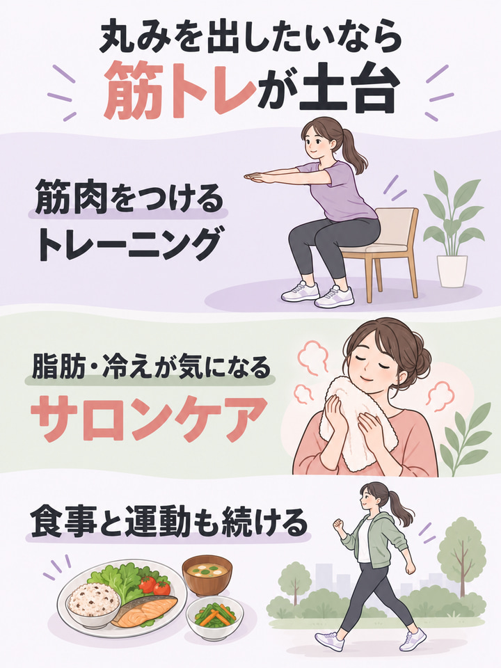 丸みを出したいなら。筋トレが土台。筋肉をつける。トレーニング。脂肪・冷えが気になる。サロンケア。食事と運動も続ける