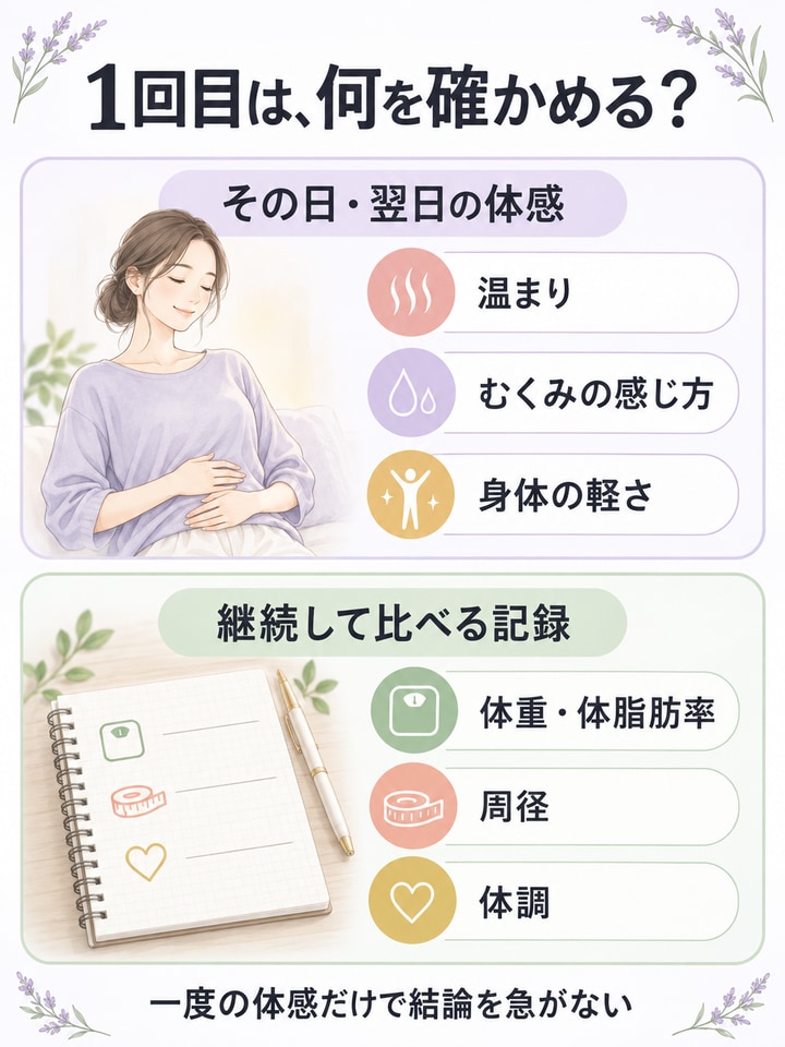 初回施術で温まり・むくみ・体の軽さを確認し、体重や周径を継続して記録する図