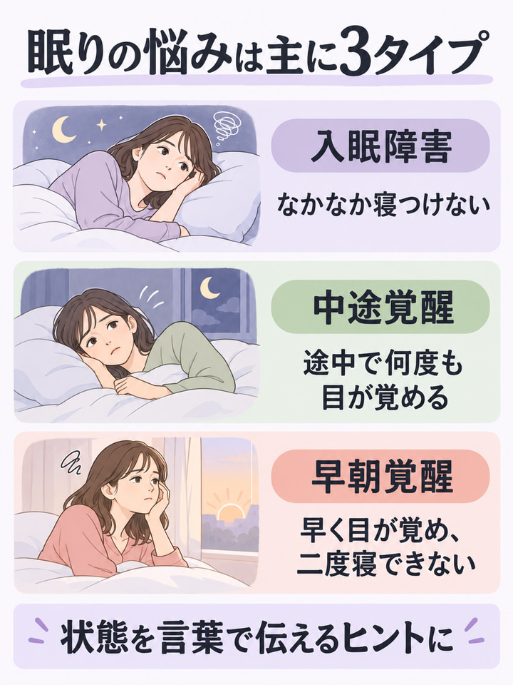 不眠の悩みは「寝つけない」「途中で目が覚める」「早く目が覚める」の3タイプ
