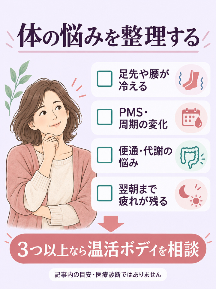 体の悩みを相談するための4項目のチェック例であり医療診断ではないことを示す図