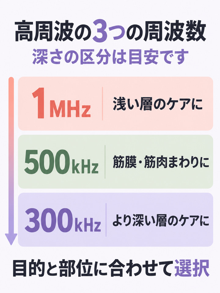周波数を切り替えて、届く深さを変えられる