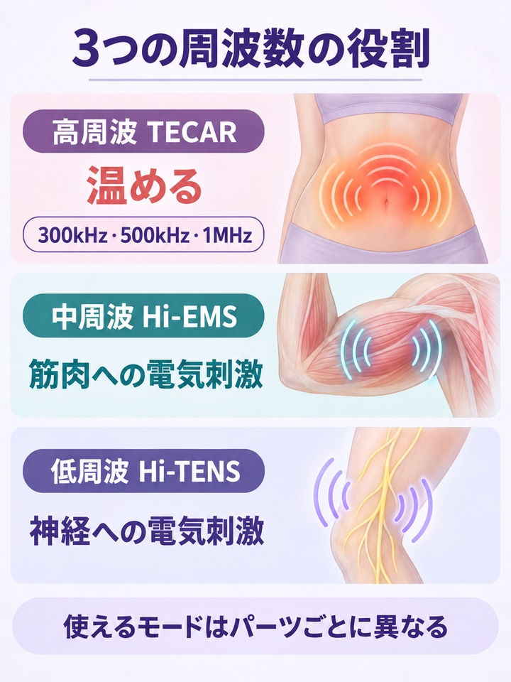 高周波・中周波・低周波は、それぞれ何に働きかける？を整理した図