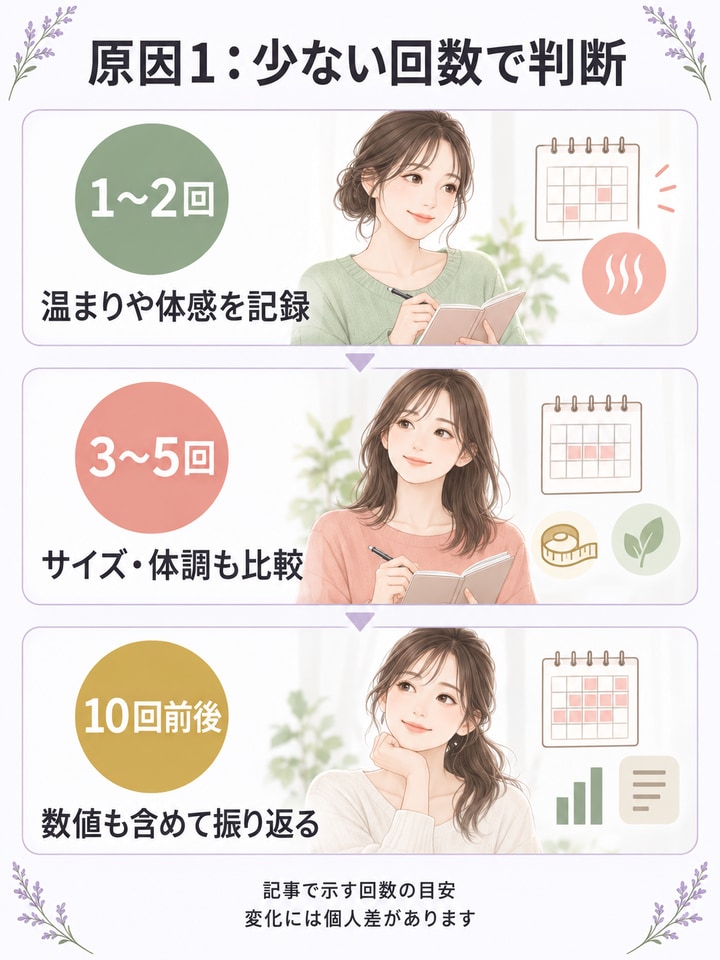 1〜2回・3〜5回・10回前後で確認する体感や記録を分けた図