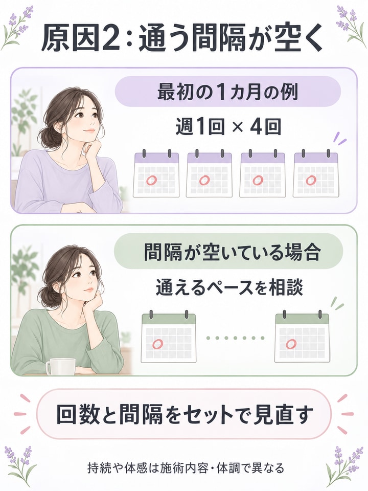 最初の1カ月の通い方と、間隔が空く場合にペースを相談する考え方を示す図