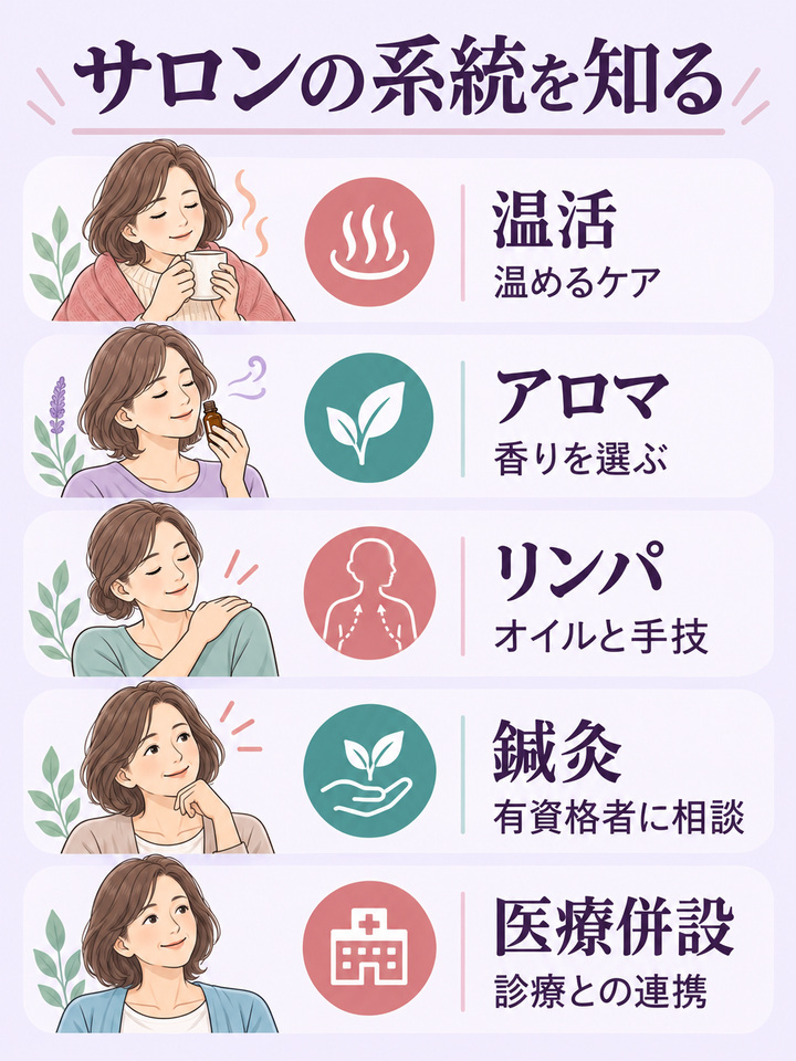 温活・アロマ・リンパ・鍼灸・医療併設の5系統を整理した図